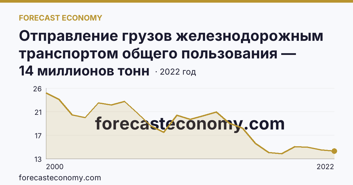 Отправление грузов железнодорожным транспортом общего пользования — Республика Коми: график динамики 2000–2022, последнее значение 14 миллионов тонн