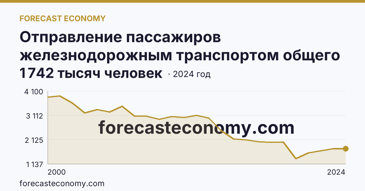 Отправление пассажиров железнодорожным транспортом общего пользования — Республика Коми: график динамики 2000–2024, последнее значение 1 742 тысяч человек