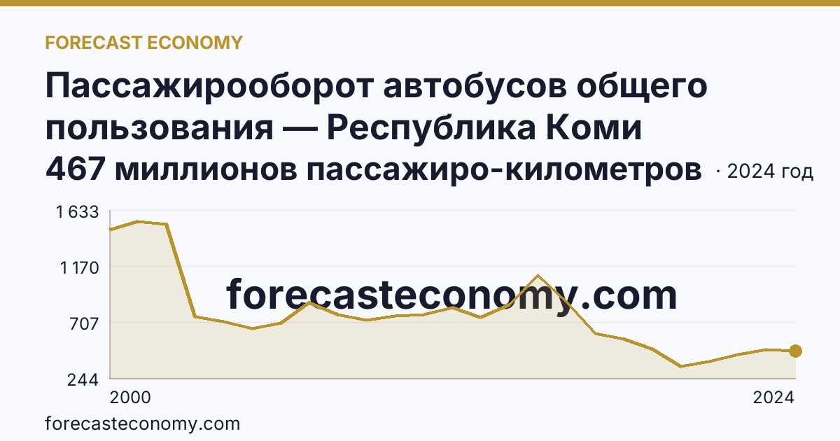Пассажирооборот автобусов общего пользования — Республика Коми: график динамики 2000–2024, последнее значение 467 миллионов пассажиро-километров