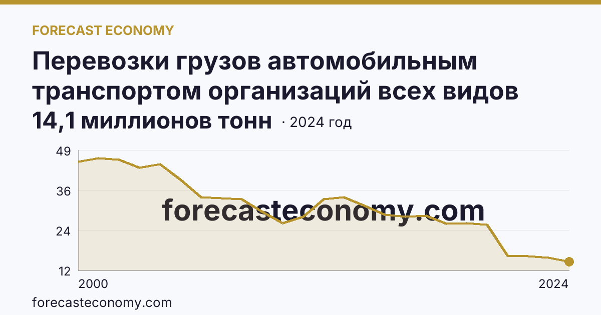 Перевозки грузов автомобильным транспортом организаций всех видов деятельности — Республика Коми: график динамики 2000–2024, последнее значение 14,1 миллионов тонн