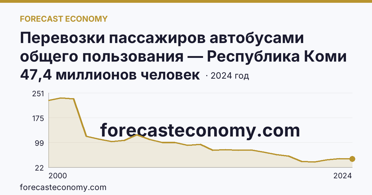 Перевозки пассажиров автобусами общего пользования — Республика Коми: график динамики 2000–2024, последнее значение 47,4 миллионов человек