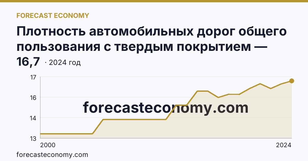 Плотность автомобильных дорог общего пользования с твердым покрытием — Республика Коми: график динамики 2000–2024, последнее значение 16,7