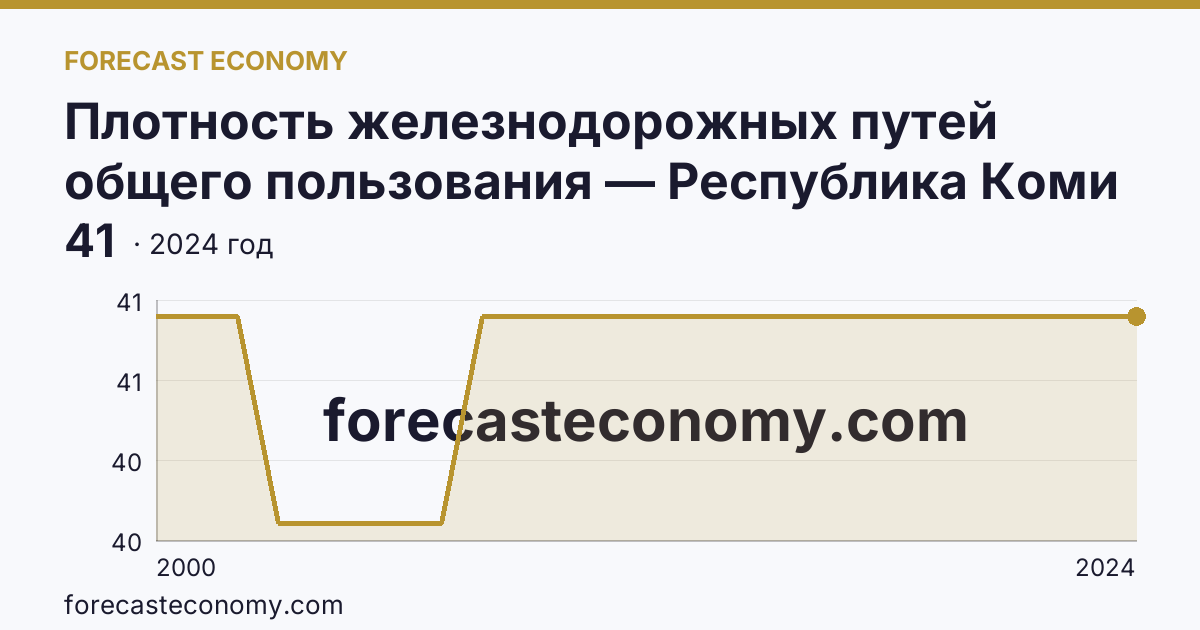 Плотность железнодорожных путей общего пользования — Республика Коми: график динамики 2000–2024, последнее значение 41