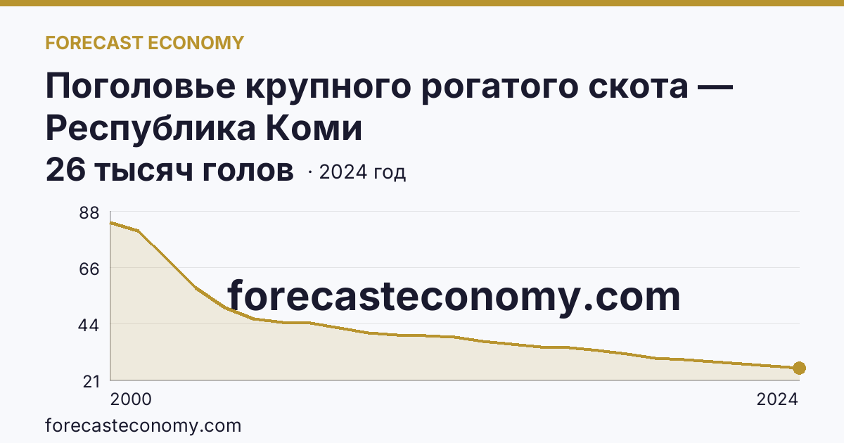 Поголовье крупного рогатого скота — Республика Коми: график динамики 2000–2024, последнее значение 26 тысяч голов
