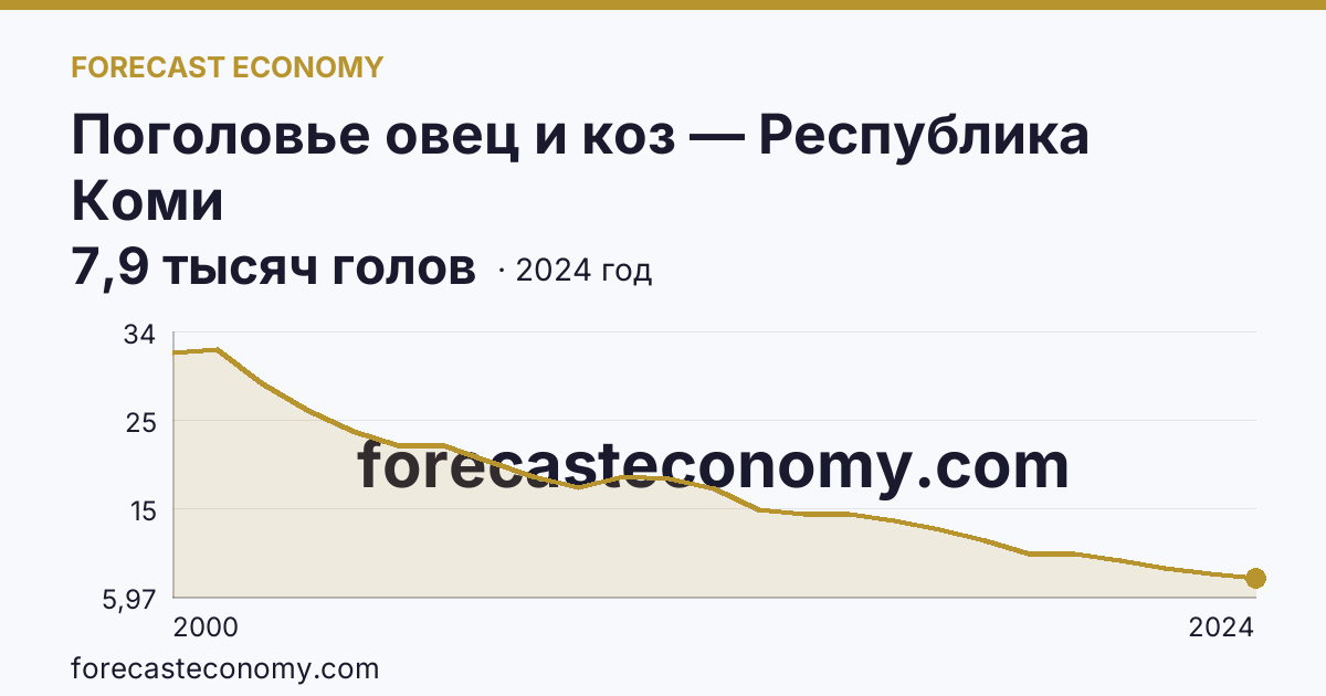 Поголовье овец и коз — Республика Коми: график динамики 2000–2024, последнее значение 7,9 тысяч голов