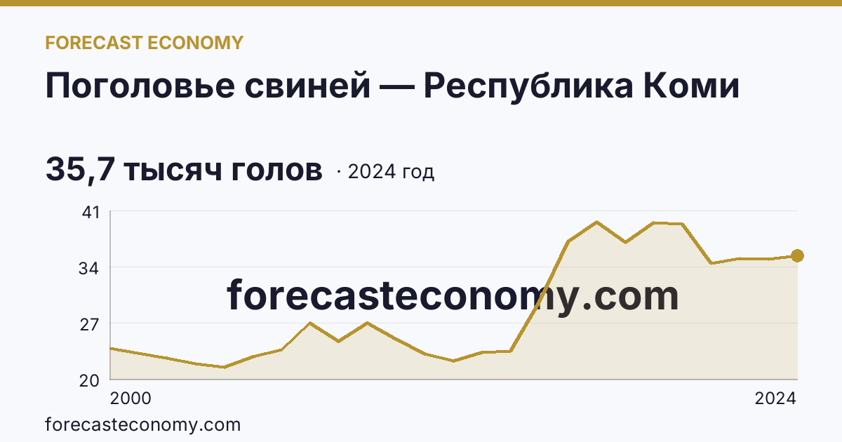 Поголовье свиней — Республика Коми: график динамики 2000–2024, последнее значение 35,7 тысяч голов