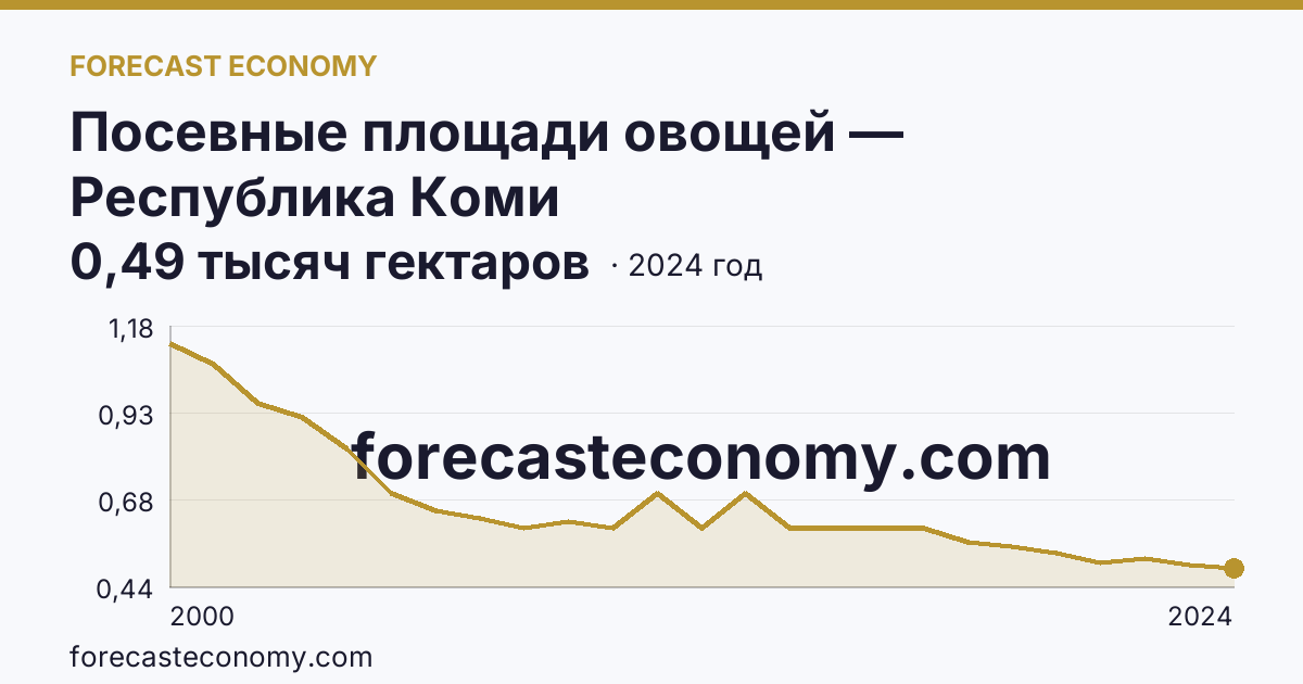 Посевные площади овощей — Республика Коми: график динамики 2000–2024, последнее значение 0,49 тысяч гектаров