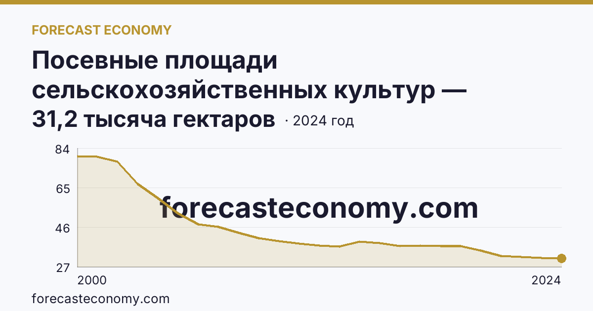 Посевные площади сельскохозяйственных культур — Республика Коми: график динамики 2000–2024, последнее значение 31,2 тысяча гектаров