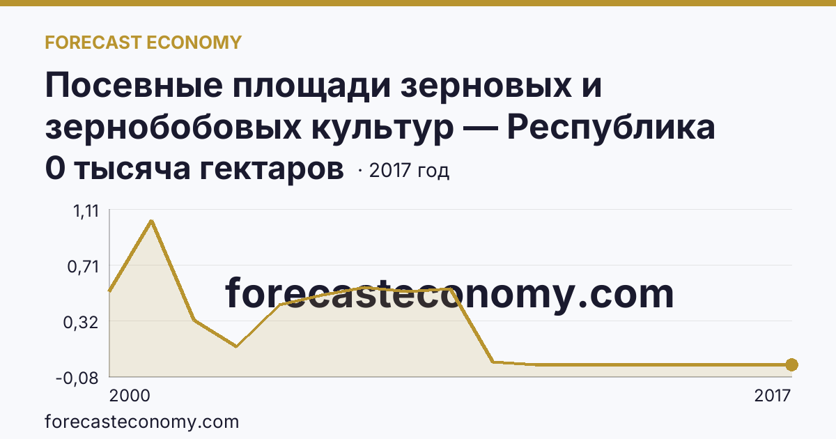 Посевные площади зерновых и зернобобовых культур — Республика Коми: график динамики 2000–2017, последнее значение 0 тысяча гектаров