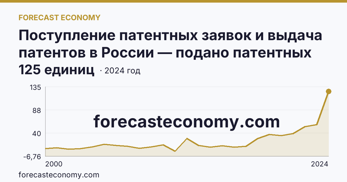 Поступление патентных заявок и выдача патентов в России — подано патентных заявок на полезные модели — Республика Коми: график динамики 2000–2024, последнее значение 125 единиц