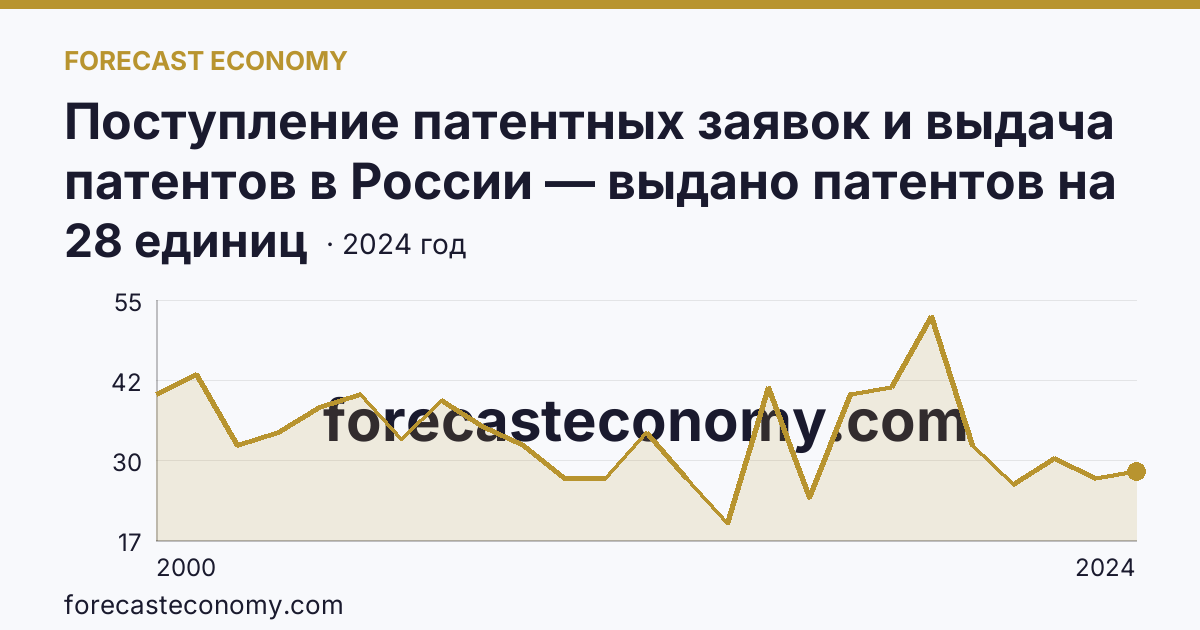Поступление патентных заявок и выдача патентов в России — выдано патентов на избретения — Республика Коми: график динамики 2000–2024, последнее значение 28 единиц