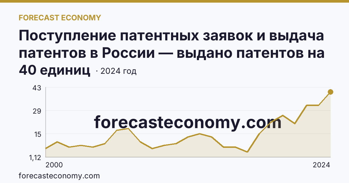 Поступление патентных заявок и выдача патентов в России — выдано патентов на полезные модели — Республика Коми: график динамики 2000–2024, последнее значение 40 единиц