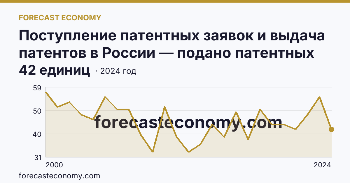 Поступление патентных заявок и выдача патентов в России — подано патентных заявок на изобретения — Республика Коми: график динамики 2000–2024, последнее значение 42 единиц