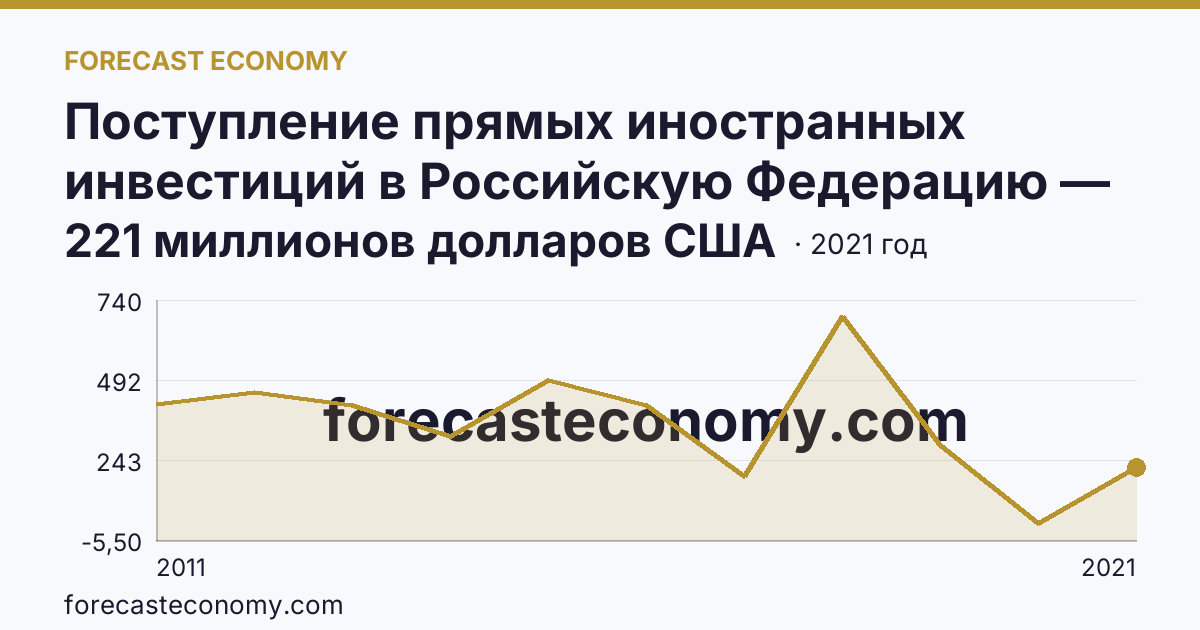 Поступление прямых иностранных инвестиций в Российскую Федерацию — поступило — Республика Коми: график динамики 2011–2021, последнее значение 221 миллионов долларов США