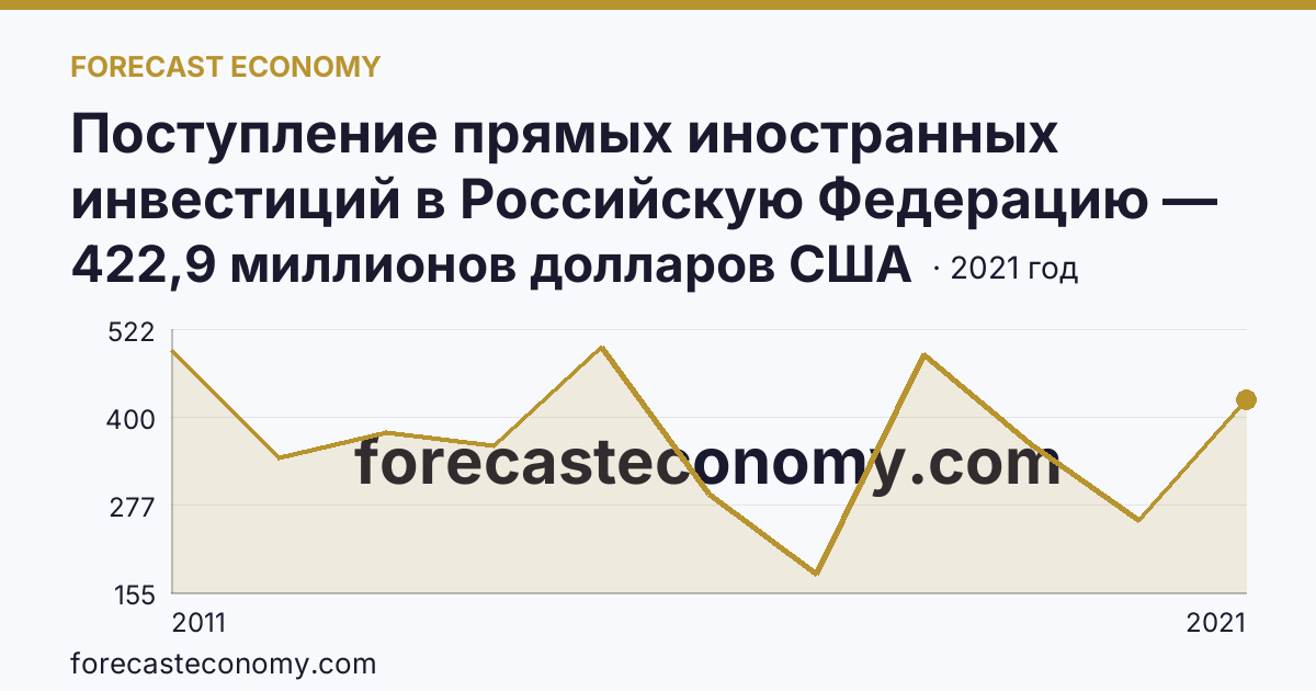 Поступление прямых иностранных инвестиций в Российскую Федерацию — изъято — Республика Коми: график динамики 2011–2021, последнее значение 422,9 миллионов долларов США