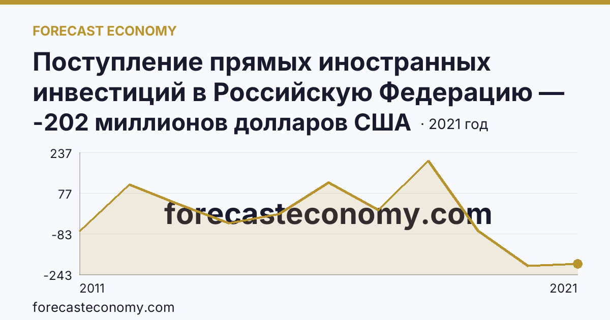 Поступление прямых иностранных инвестиций в Российскую Федерацию — сальдо — Республика Коми: график динамики 2011–2021, последнее значение -202 миллионов долларов США