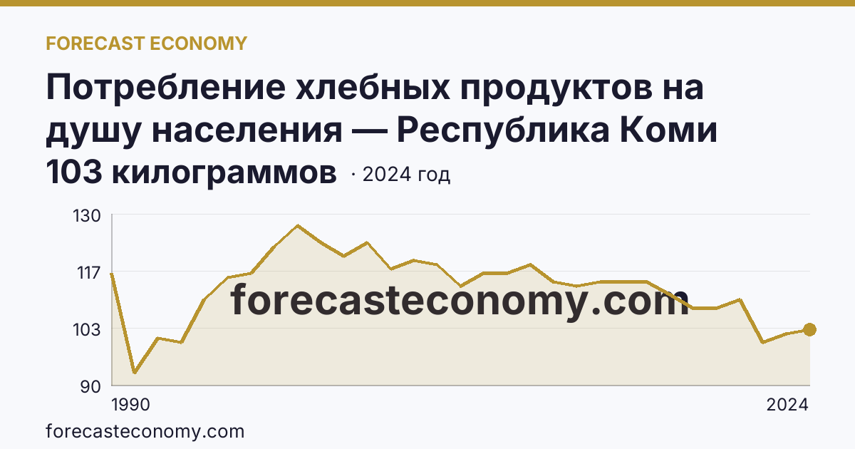 Потребление хлебных продуктов на душу населения — Республика Коми: график динамики 1990–2024, последнее значение 103 килограммов