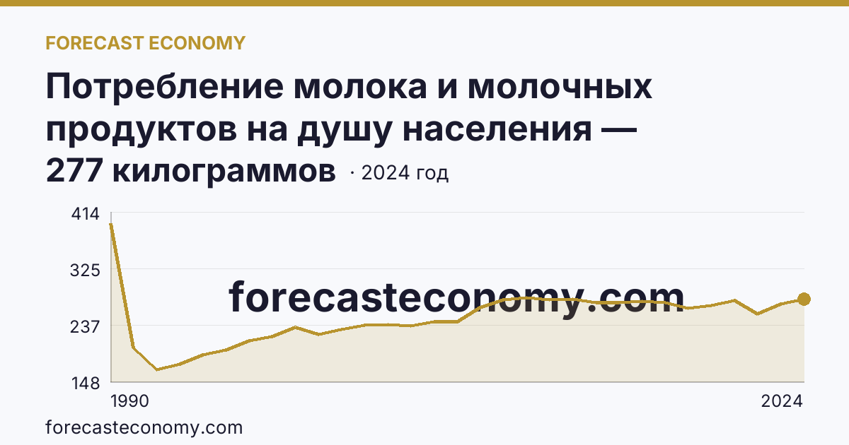 Потребление молока и молочных продуктов на душу населения — Республика Коми: график динамики 1990–2024, последнее значение 277 килограммов