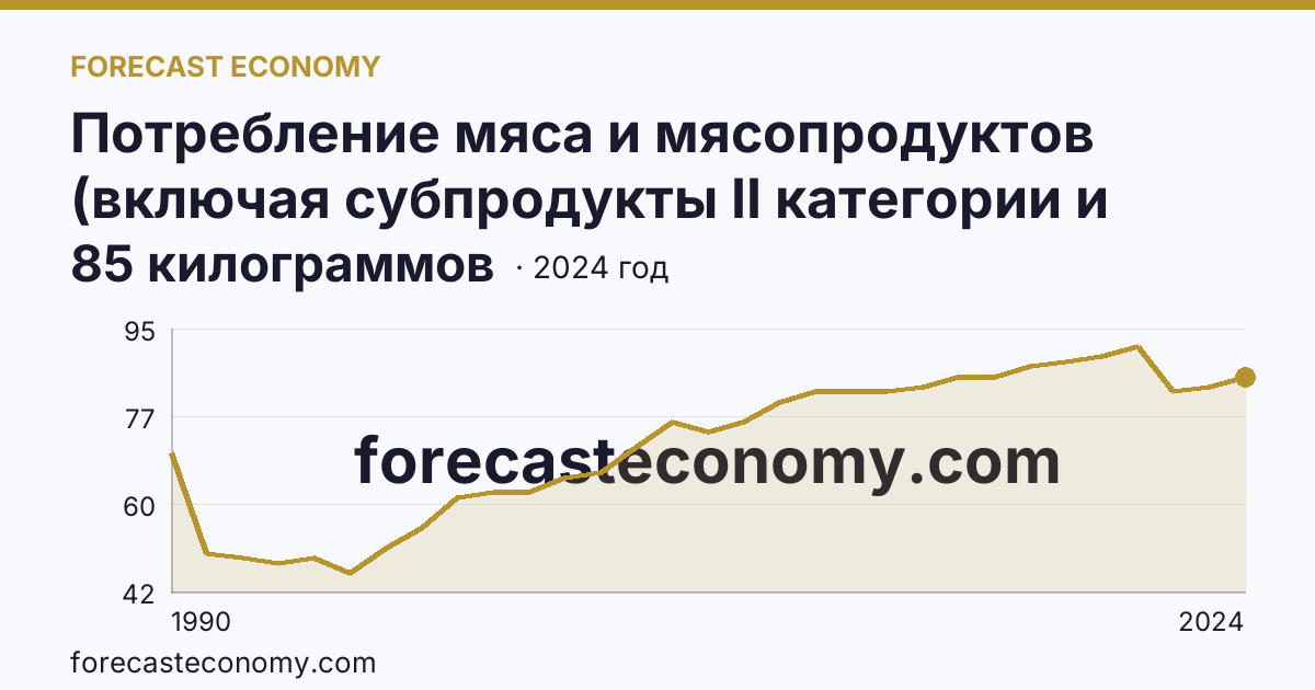 Потребление мяса и мясопродуктов (включая субпродукты II категории и жир-сырец) на душу населения — Республика Коми: график динамики 1990–2024, последнее значение 85 килограммов