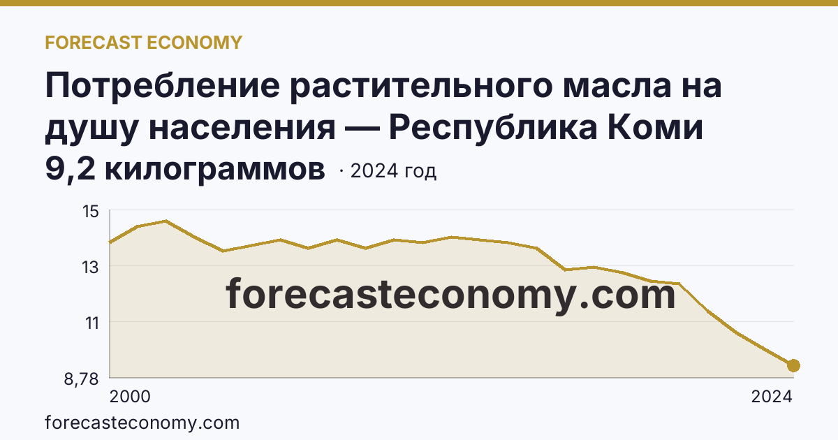 Потребление растительного масла на душу населения — Республика Коми: график динамики 2000–2024, последнее значение 9,2 килограммов