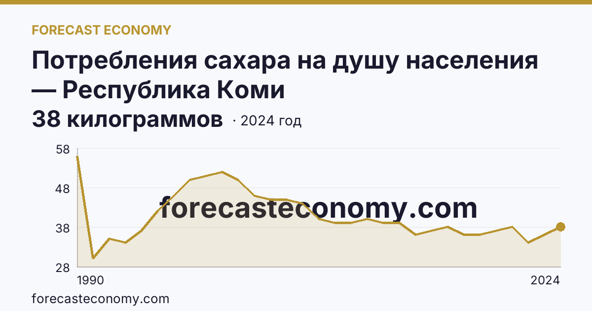 Потребления сахара на душу населения — Республика Коми: график динамики 1990–2024, последнее значение 38 килограммов