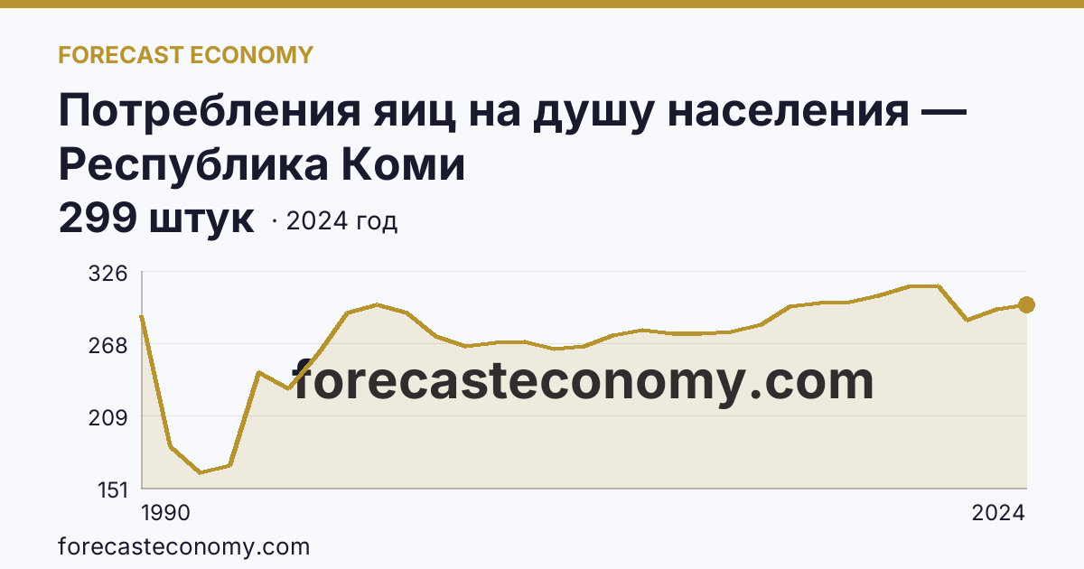 Потребления яиц на душу населения — Республика Коми: график динамики 1990–2024, последнее значение 299 штук
