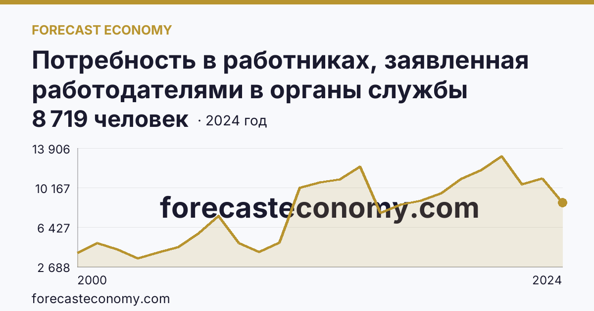 Потребность в работниках, заявленная работодателями в органы службы занятости населения — Республика Коми: график динамики 2000–2024, последнее значение 8 719 человек