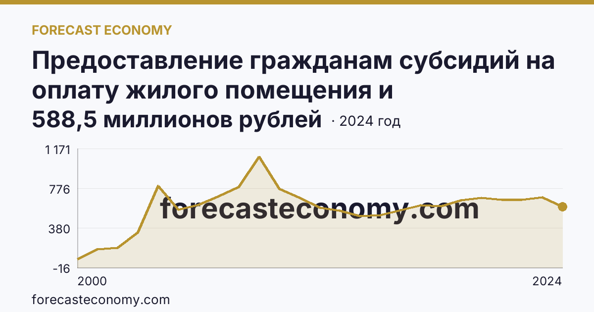 Предоставление гражданам субсидий на оплату жилого помещения и коммунальных услуг — общая сумма начисленных субсидий на оплату жилого помещения и коммунальных услуг — Республика Коми: график динамики 2000–2024, последнее значение 588,5 миллионов рублей