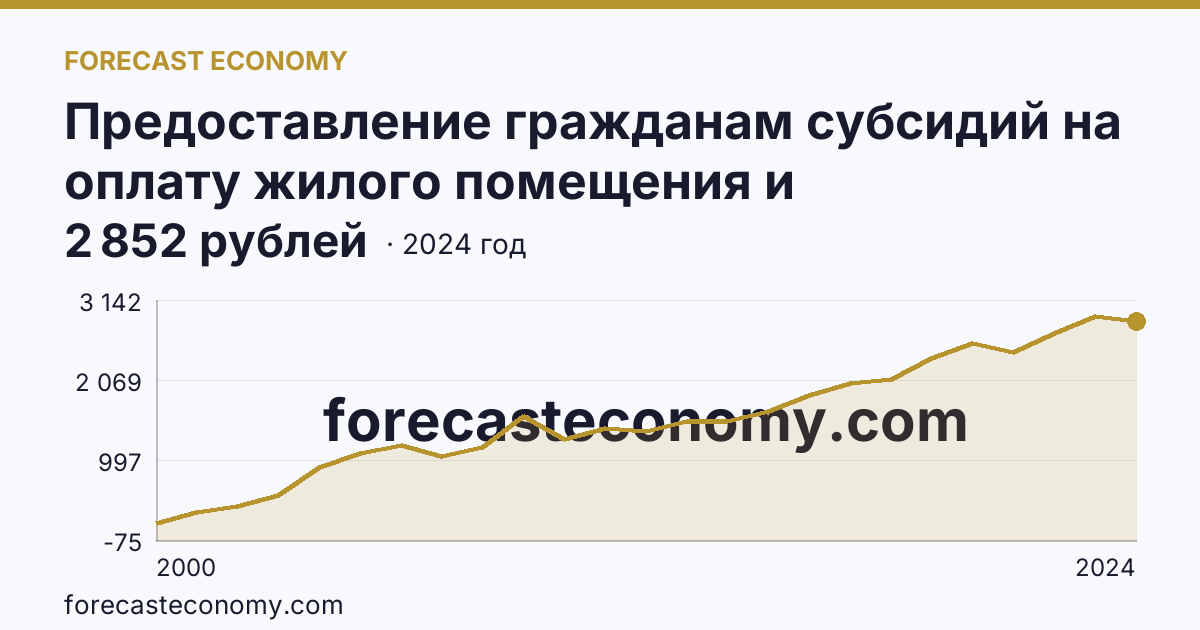 Предоставление гражданам субсидий на оплату жилого помещения и коммунальных услуг — среднемесячный размер субсидий на семью — Республика Коми: график динамики 2000–2024, последнее значение 2 852 рублей
