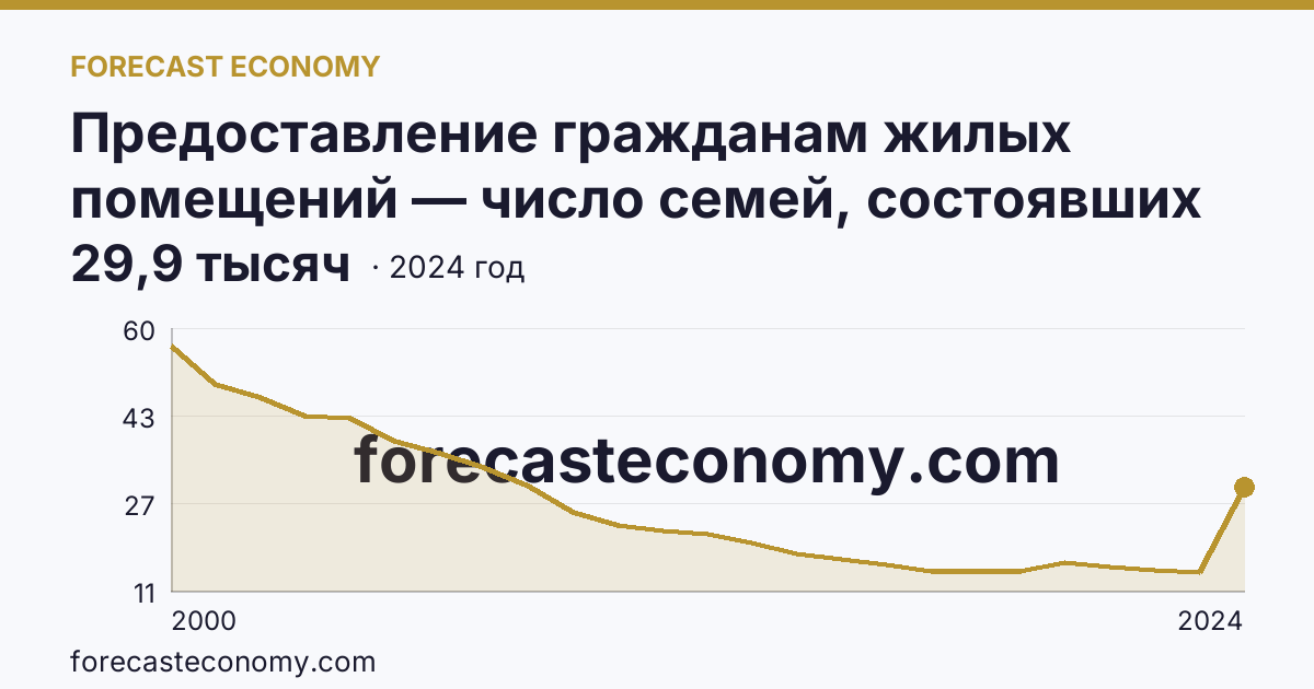 Предоставление гражданам жилых помещений — число семей, состоявших на учете в качестве нуждающихся в жилых помещениях — Республика Коми: график динамики 2000–2024, последнее значение 29,9 тысяч