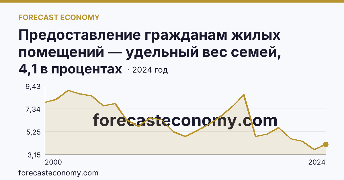 Предоставление гражданам жилых помещений — удельный вес семей, получивших жилые помещения, в числе семей, состоявших на учете в качестве нуждающихся в жилых помещениях — Республика Коми: график динамики 2000–2024, последнее значение 4,1 в процентах