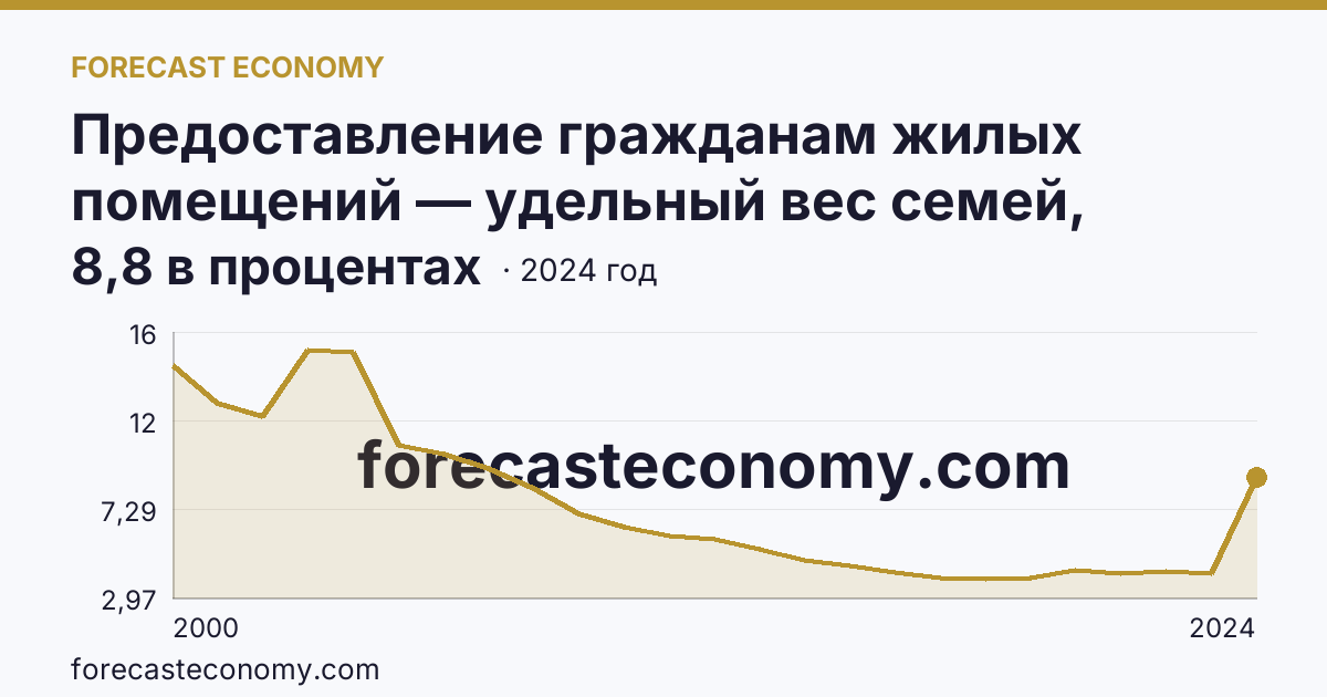 Предоставление гражданам жилых помещений — удельный вес семей, состоявших на учете в качестве нуждающихся в жилых помещениях, в общем числе семей — Республика Коми: график динамики 2000–2024, последнее значение 8,8 в процентах