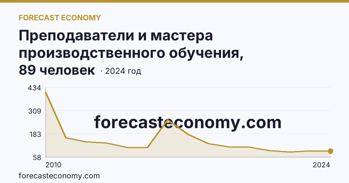 Преподаватели и мастера производственного обучения, реализующие программы подготовки квалифицированных рабочих, служащих — численность мастеров производственного обучения — Республика Коми: график динамики 2010–2024, последнее значение 89 человек