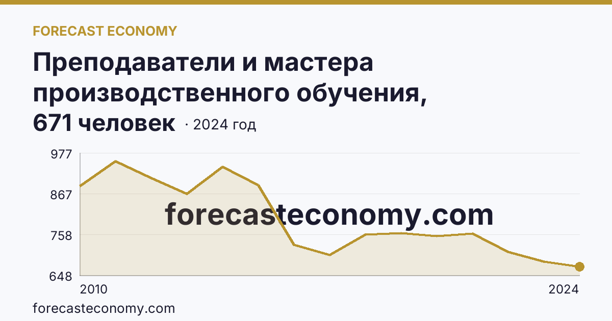 Преподаватели и мастера производственного обучения, реализующие программы подготовки специалистов среднего звена — численность преподавателей — Республика Коми: график динамики 2010–2024, последнее значение 671 человек