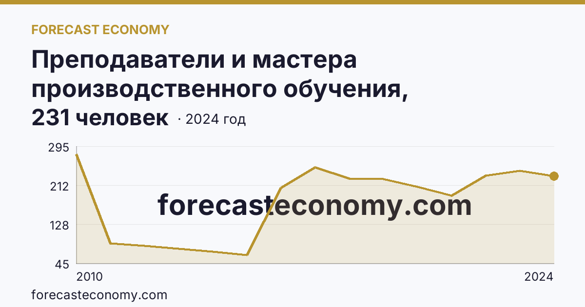 Преподаватели и мастера производственного обучения, реализующие программы подготовки квалифицированных рабочих, служащих — численность преподавателей — Республика Коми: график динамики 2010–2024, последнее значение 231 человек