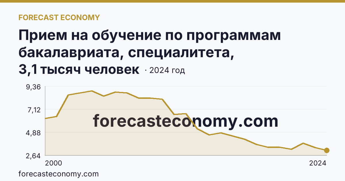 Прием на обучение по программам бакалавриата, специалитета, магистратуры — Республика Коми: график динамики 2000–2024, последнее значение 3,1 тысяч человек