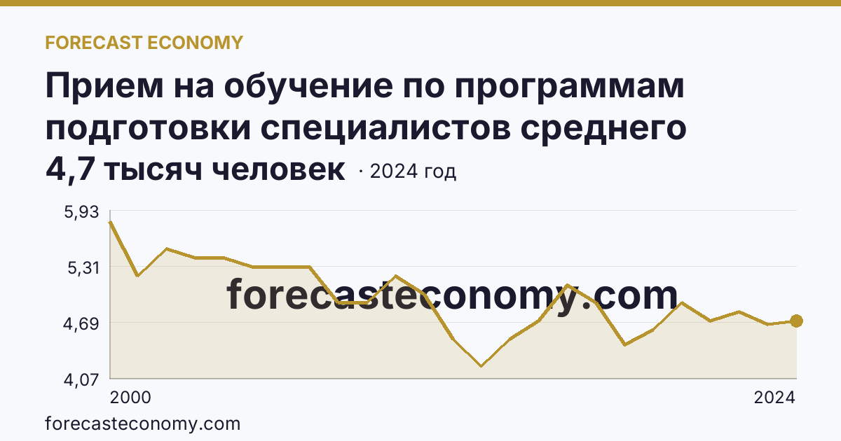 Прием на обучение по программам подготовки специалистов среднего звена — Республика Коми: график динамики 2000–2024, последнее значение 4,7 тысяч человек