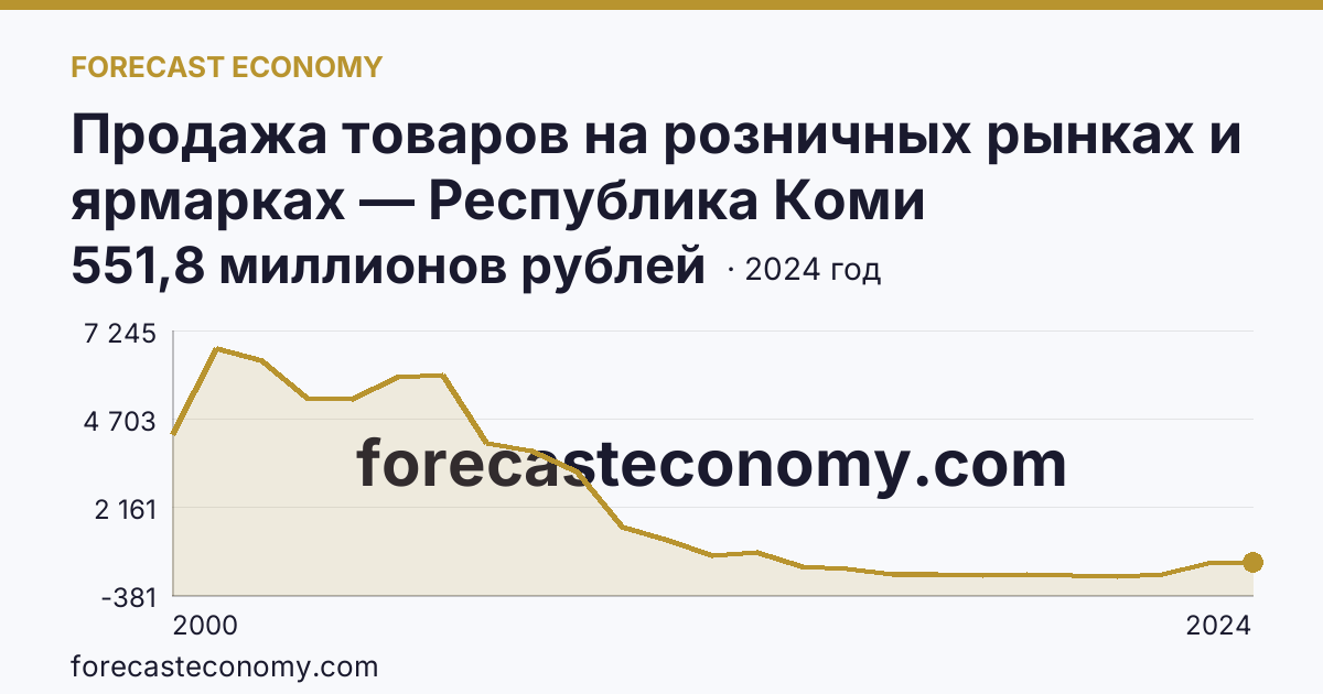 Продажа товаров на розничных рынках и ярмарках — Республика Коми: график динамики 2000–2024, последнее значение 551,8 миллионов рублей