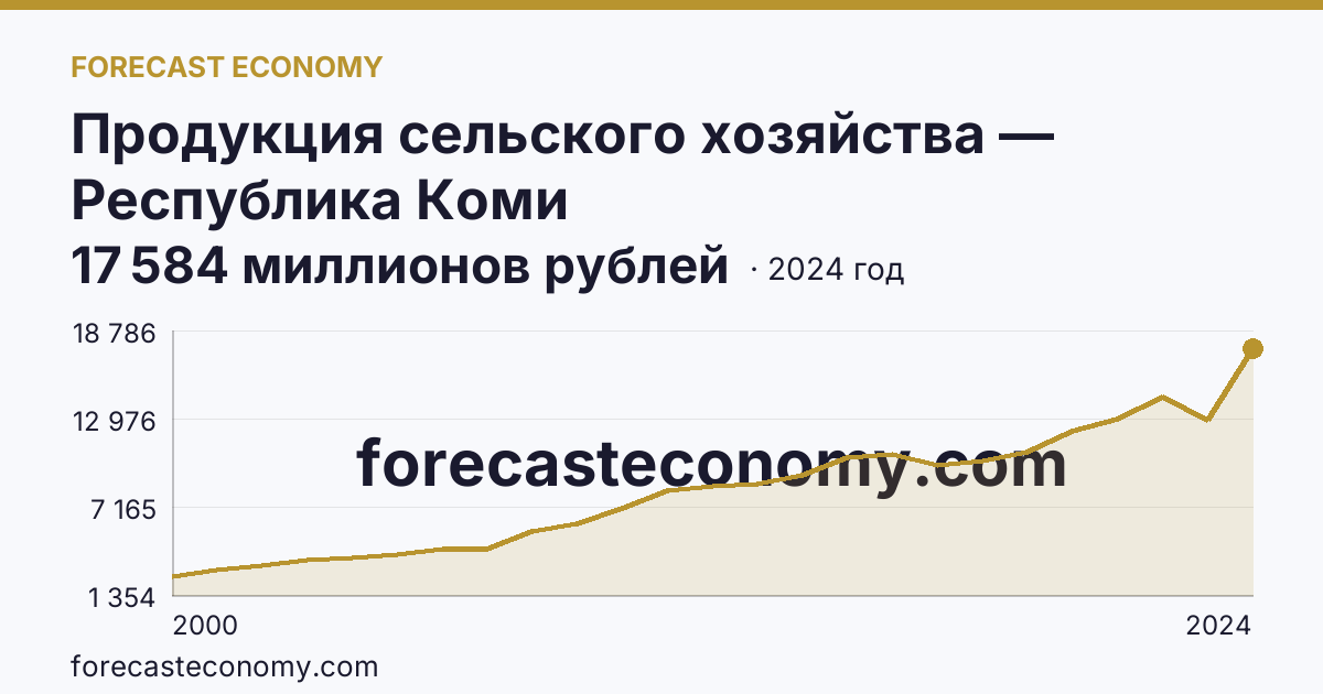 Продукция сельского хозяйства — Республика Коми: график динамики 2000–2024, последнее значение 17 584 миллионов рублей