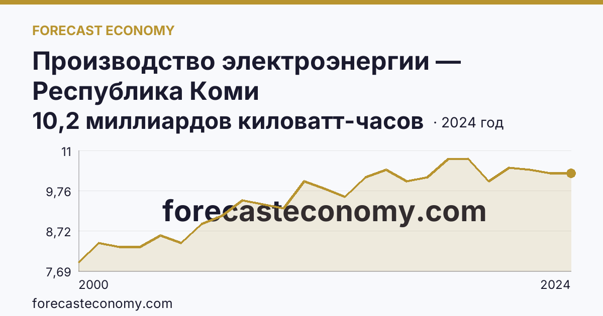 Производство электроэнергии — Республика Коми: график динамики 2000–2024, последнее значение 10,2 миллиардов киловатт-часов