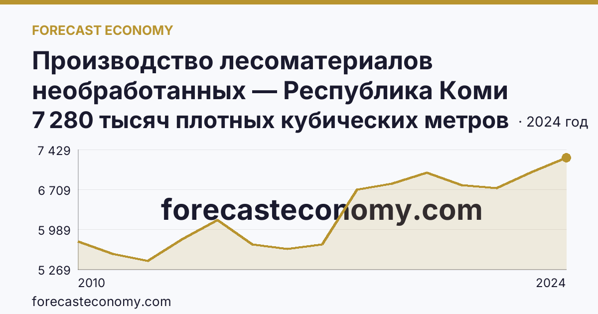 Производство лесоматериалов необработанных — Республика Коми: график динамики 2010–2024, последнее значение 7 280 тысяч плотных кубических метров