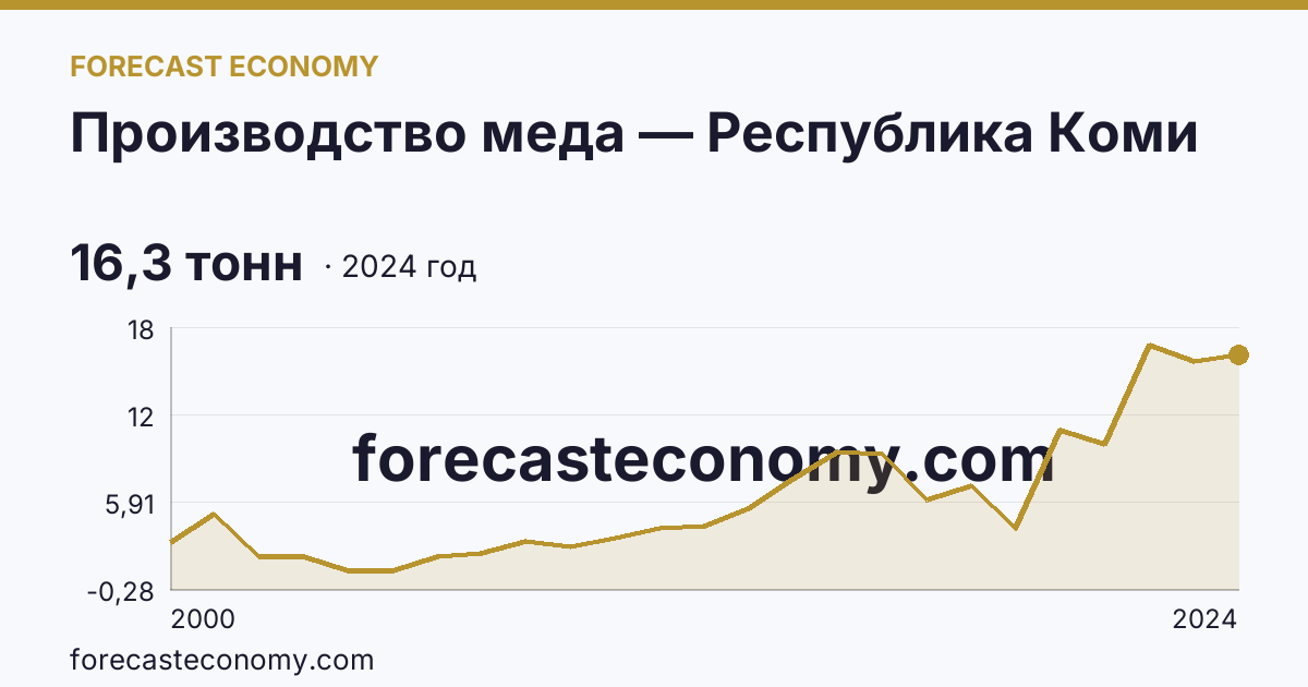 Производство меда — Республика Коми: график динамики 2000–2024, последнее значение 16,3 тонн