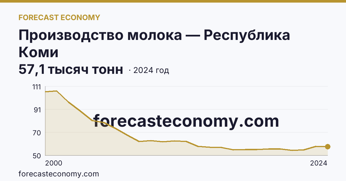 Производство молока — Республика Коми: график динамики 2000–2024, последнее значение 57,1 тысяч тонн