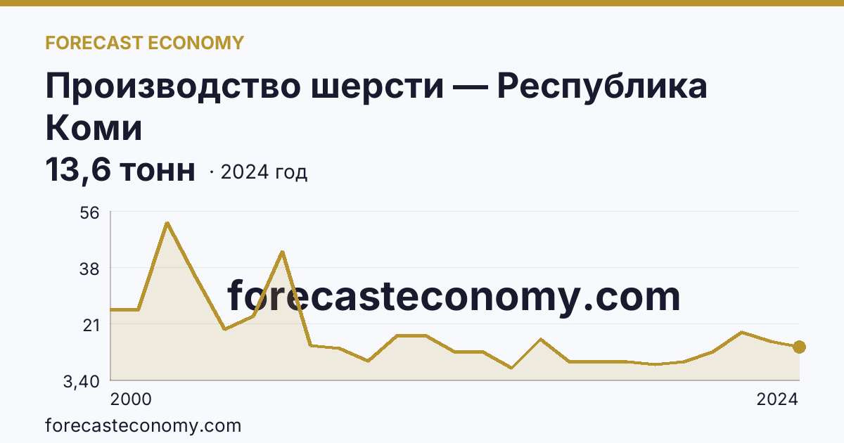 Производство шерсти — Республика Коми: график динамики 2000–2024, последнее значение 13,6 тонн