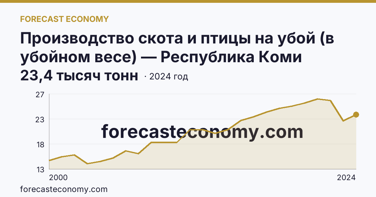 Производство скота и птицы на убой (в убойном весе) — Республика Коми: график динамики 2000–2024, последнее значение 23,4 тысяч тонн