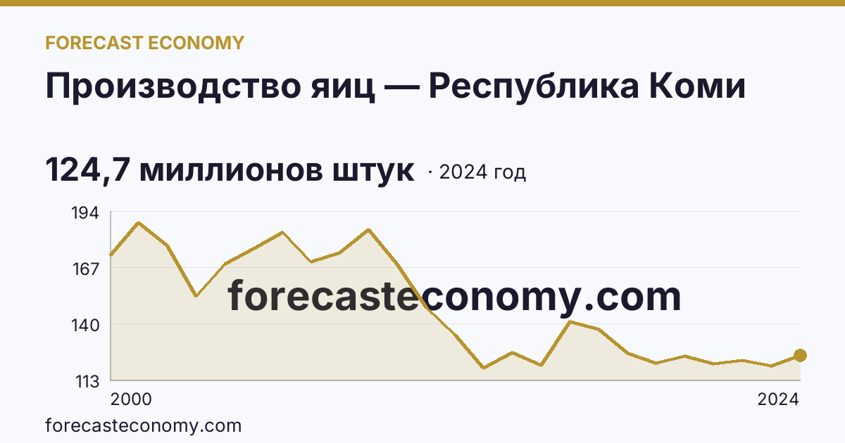 Производство яиц — Республика Коми: график динамики 2000–2024, последнее значение 124,7 миллионов штук