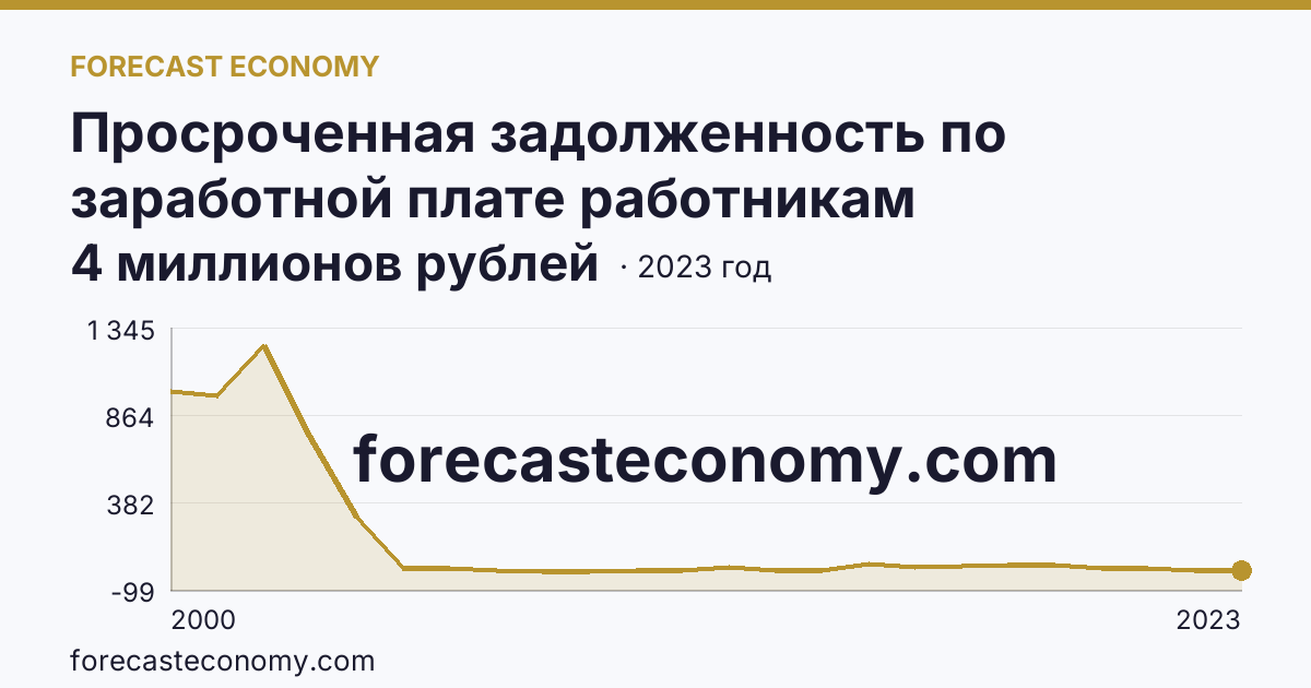 Просроченная задолженность по заработной плате работникам организаций — Республика Коми: график динамики 2000–2023, последнее значение 4 миллионов рублей