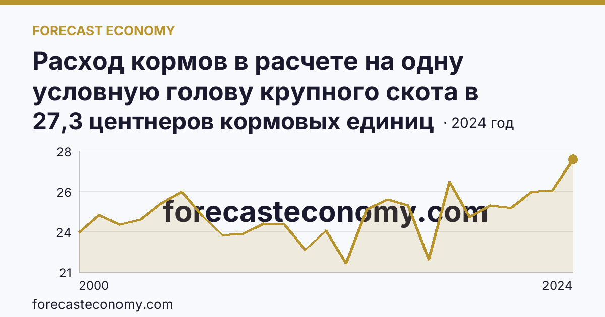 Расход кормов в расчете на одну условную голову крупного скота в сельскохозяйственных организациях — Республика Коми: график динамики 2000–2024, последнее значение 27,3 центнеров кормовых единиц