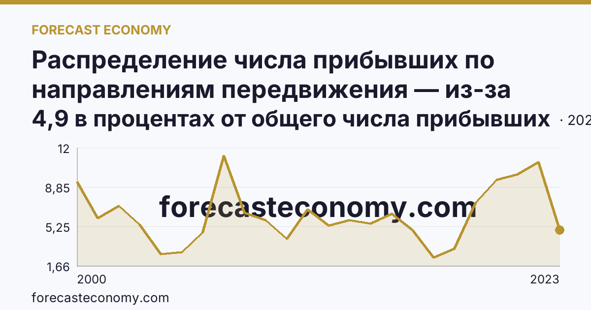 Распределение числа прибывших по направлениям передвижения — из-за пределов России — Республика Коми: график динамики 2000–2023, последнее значение 4,9 в процентах от общего числа прибывших