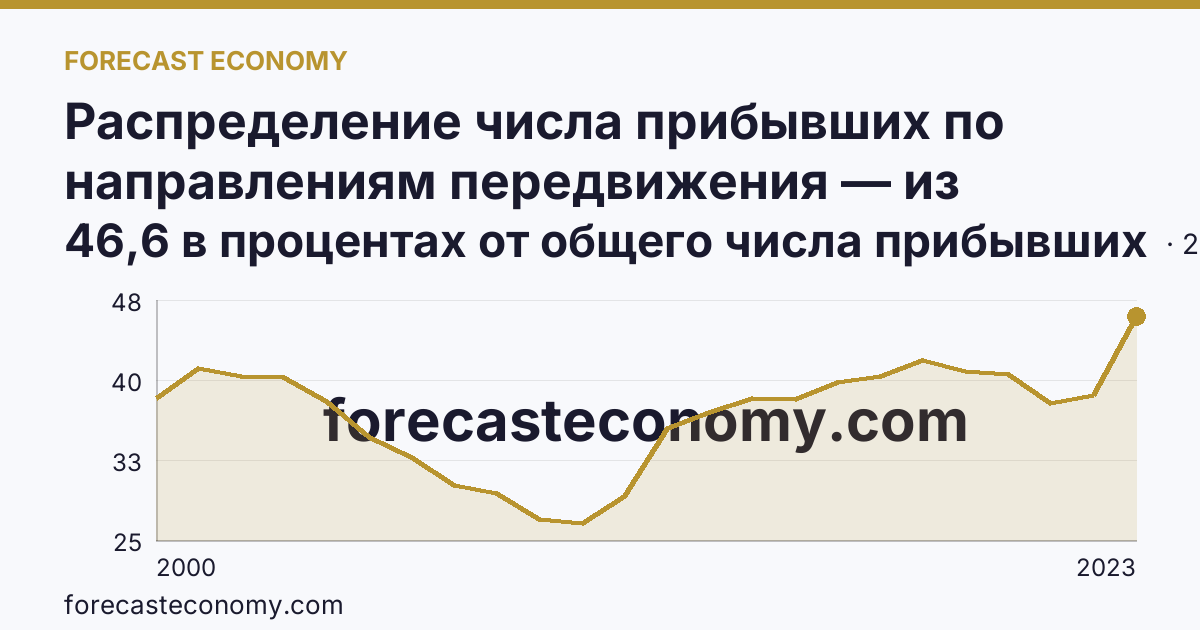 Распределение числа прибывших по направлениям передвижения — из других регионов — Республика Коми: график динамики 2000–2023, последнее значение 46,6 в процентах от общего числа прибывших